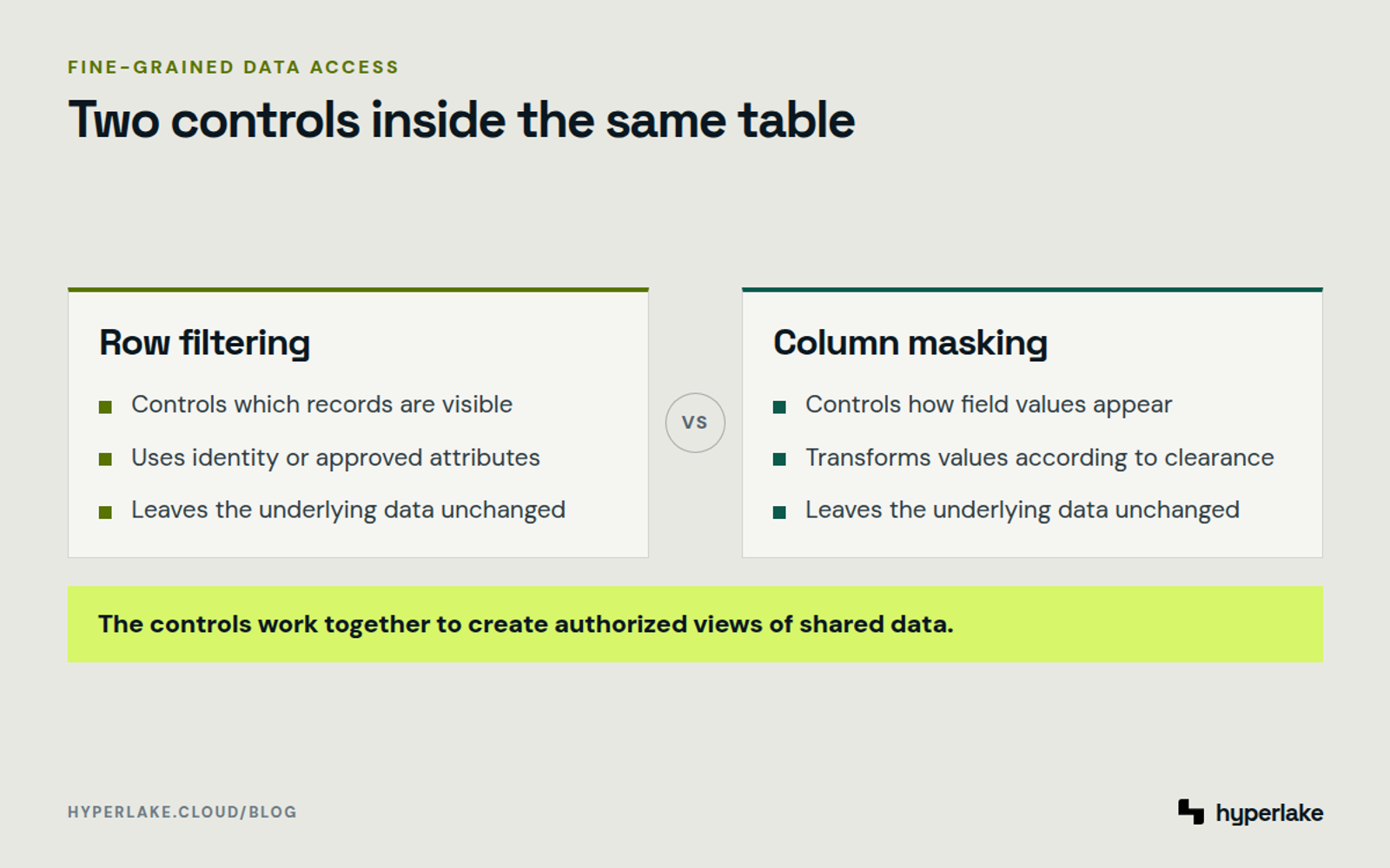 Diagram: Row filtering limits visible records, while column masking transforms sensitive returned values.
