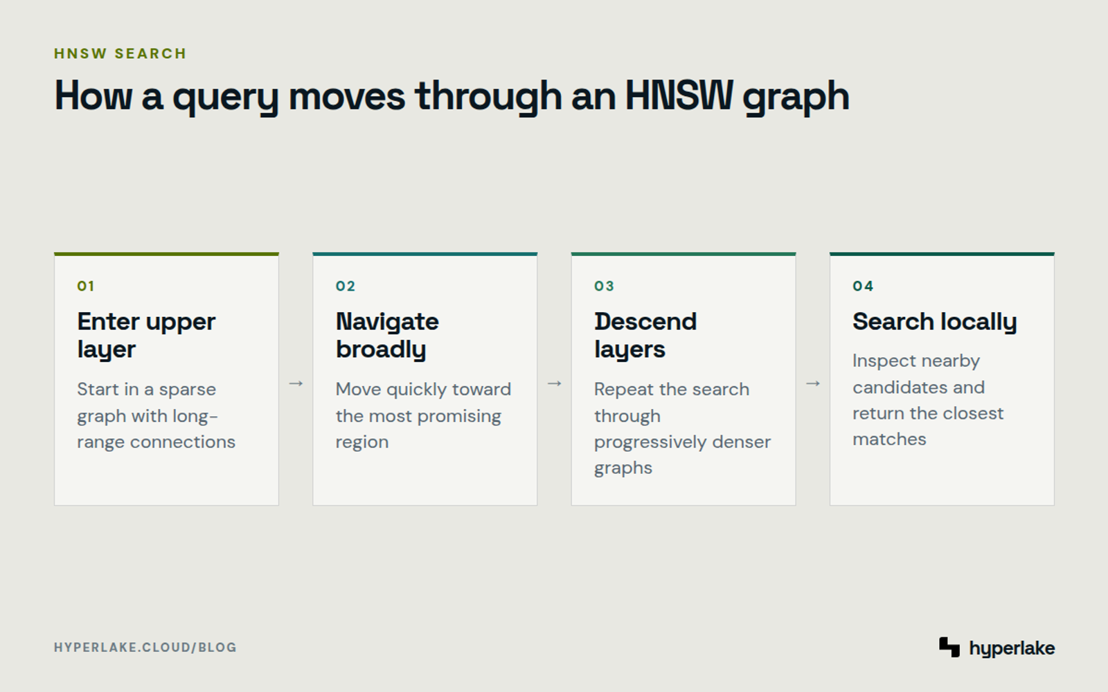 Diagram: HNSW starts in a sparse upper layer, navigates toward a promising region, then searches dense lower layers