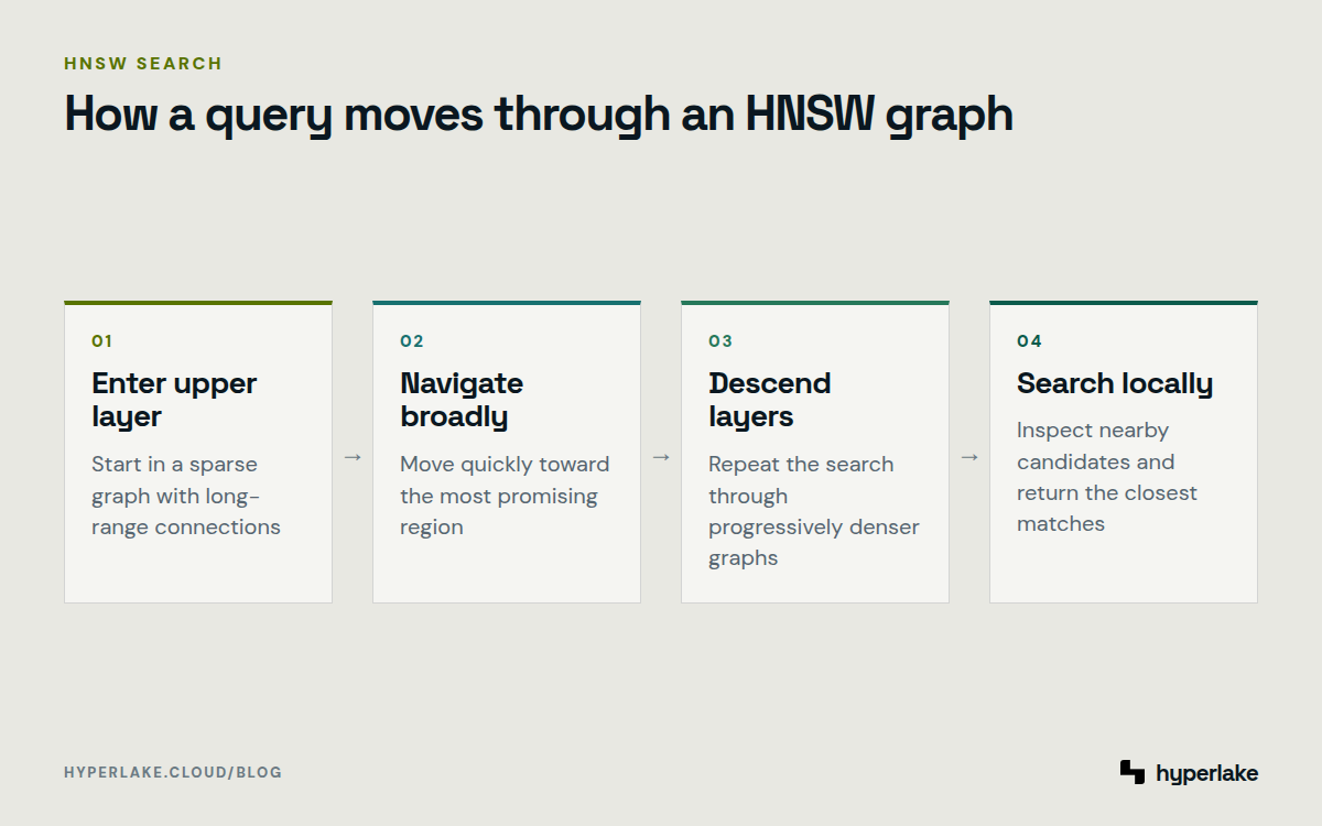 Diagram: HNSW starts in a sparse upper layer, navigates toward a promising region, then searches dense lower layers