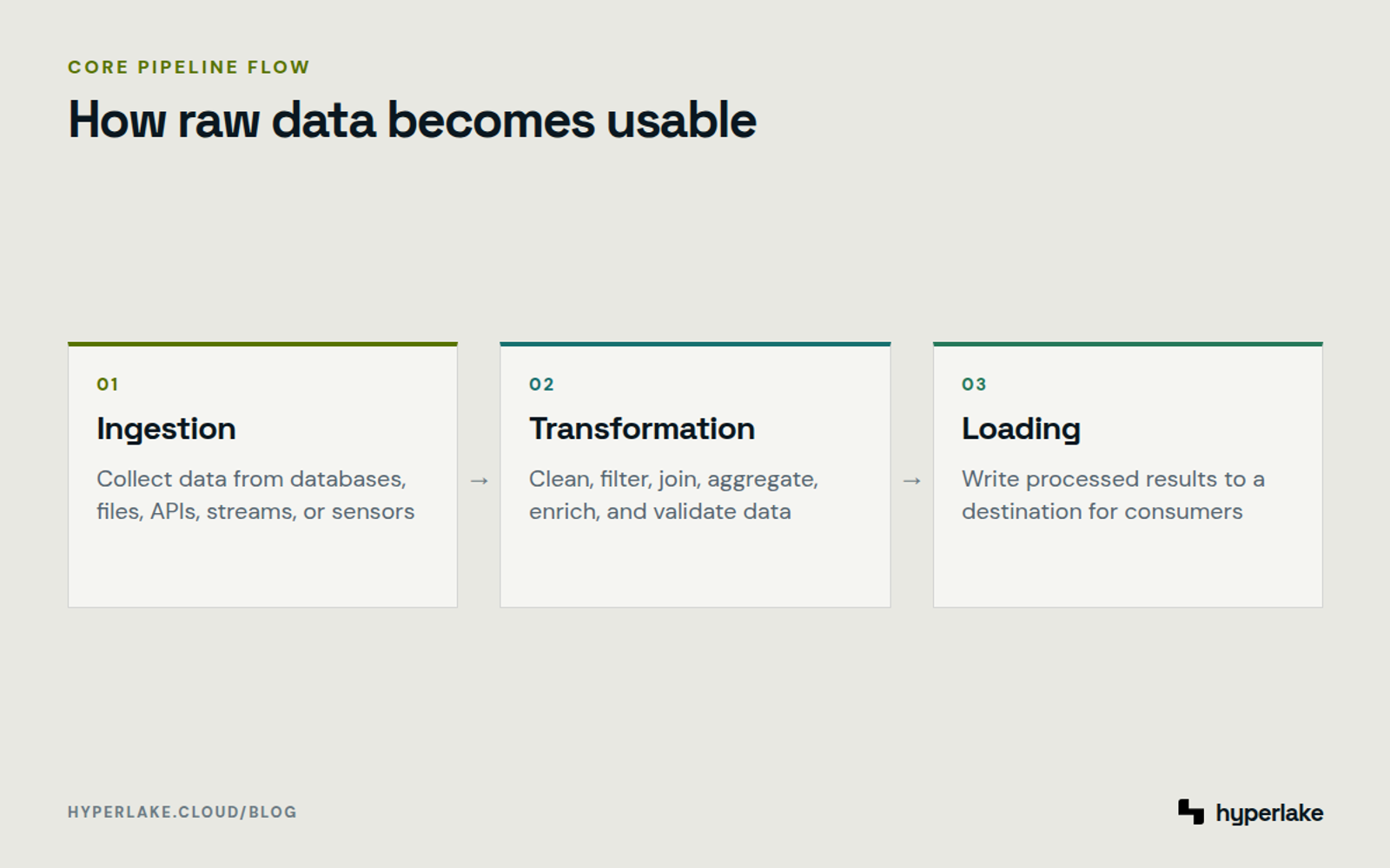 Diagram: Data moves through ingestion, transformation, and loading before consumers use it.