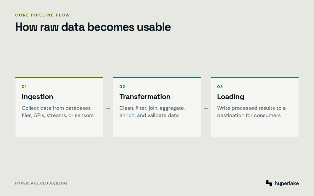 Diagram: Data moves through ingestion, transformation, and loading before consumers use it.