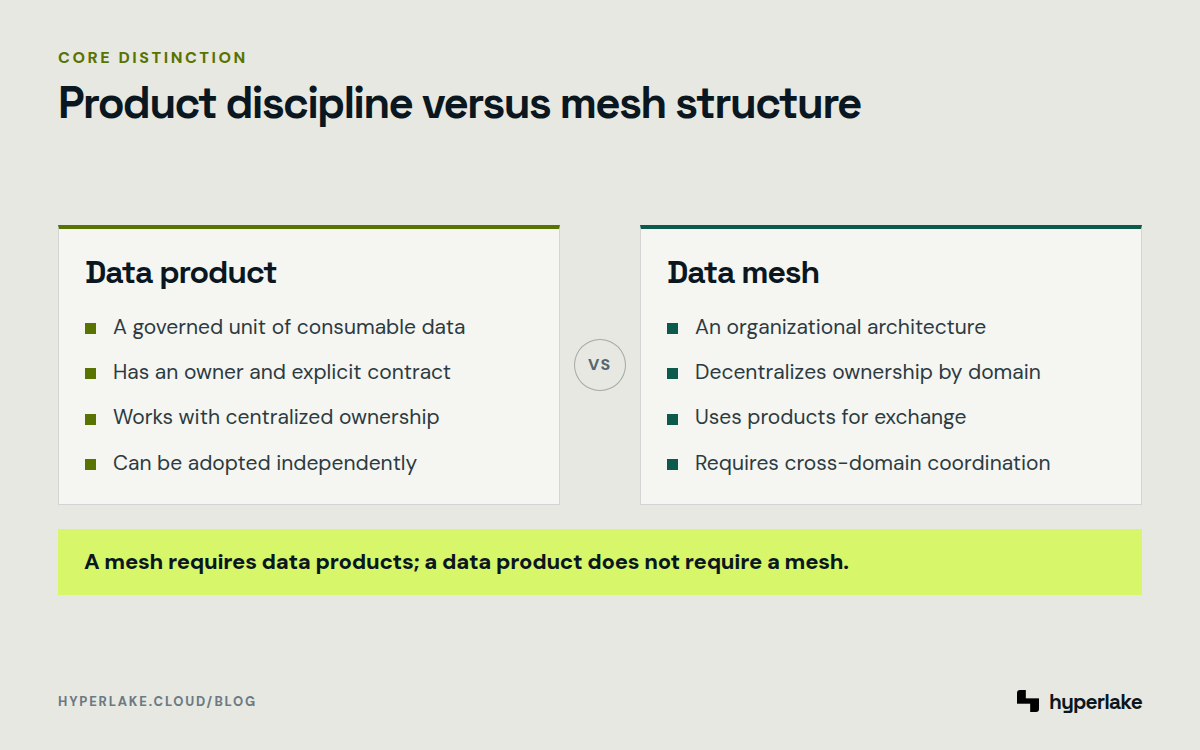 Diagram: Data products can stand alone, while data mesh uses products across decentralized domains.