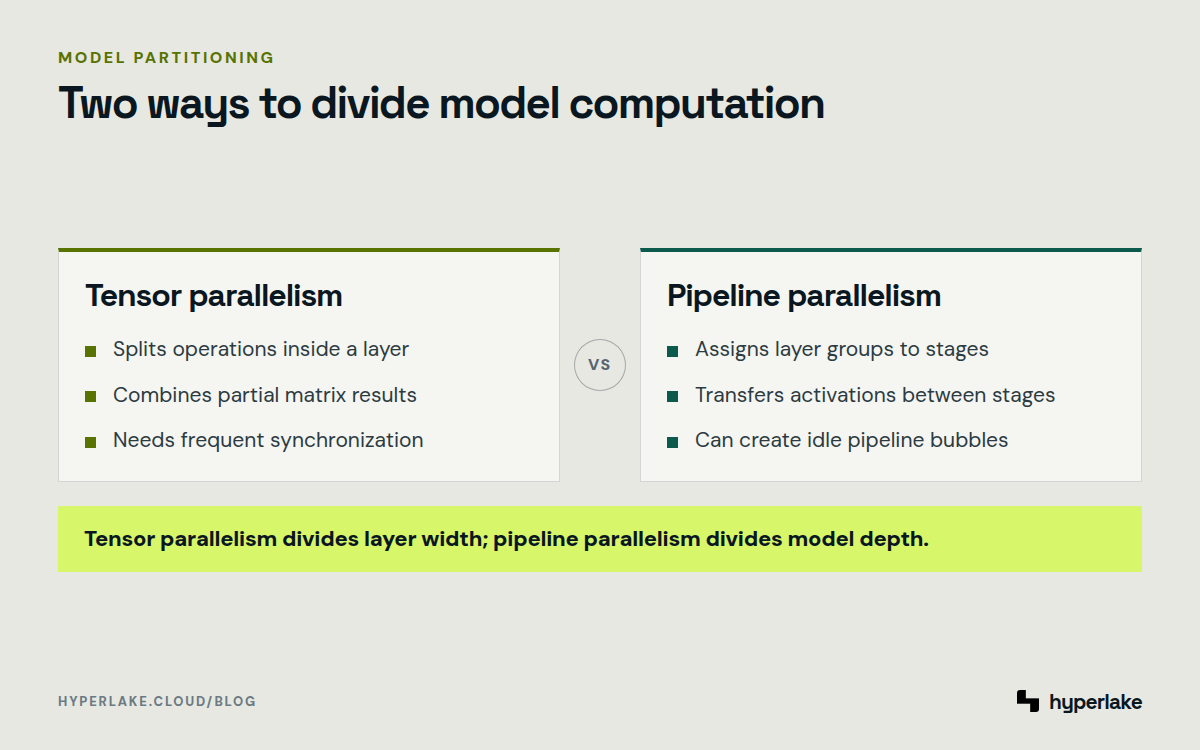Diagram: tensor parallelism splits work within layers, while pipeline parallelism assigns layer groups to sequential stages.
