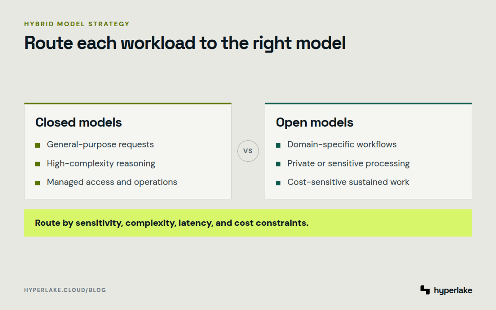 Diagram: Closed models serve complex general tasks while open models serve private, specialized, or cost-sensitive work.