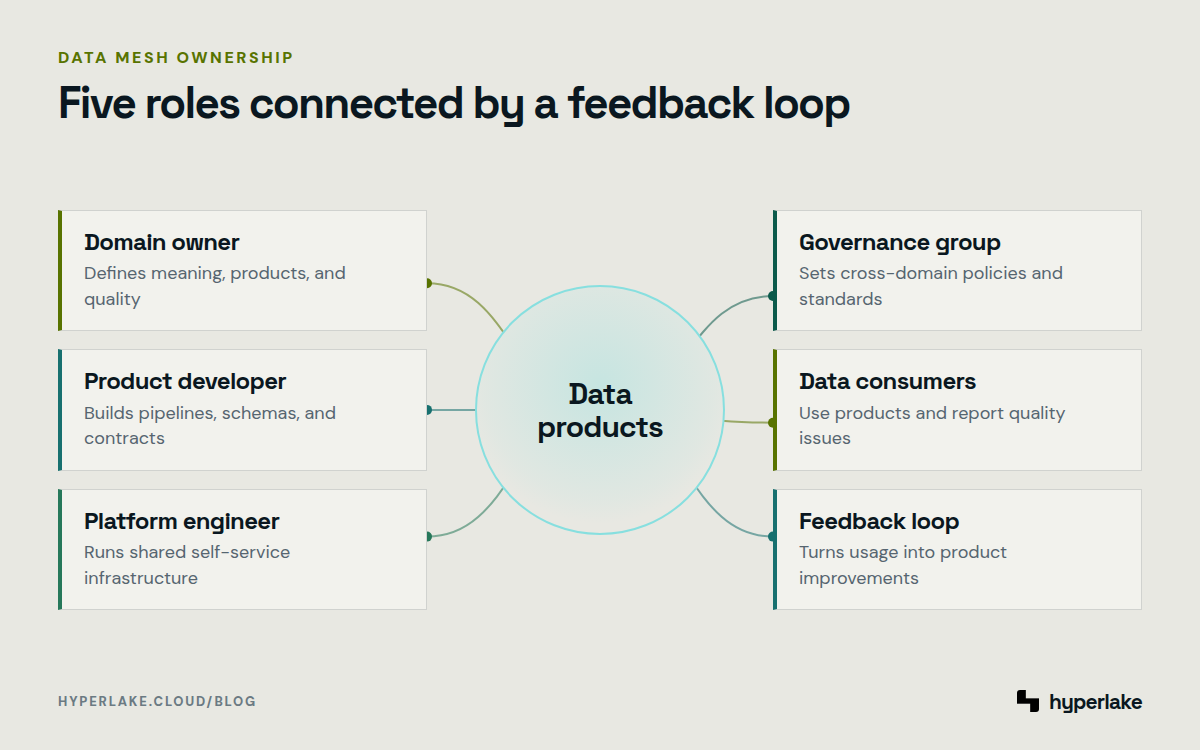 Diagram: Data mesh roles surround shared data products, with consumer feedback driving improvement