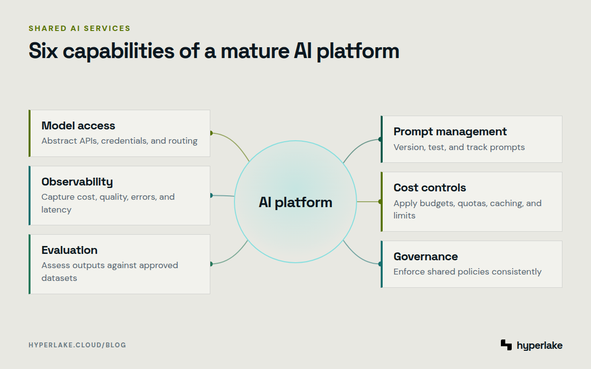 Diagram: Six shared AI platform capabilities surrounding a common platform layer