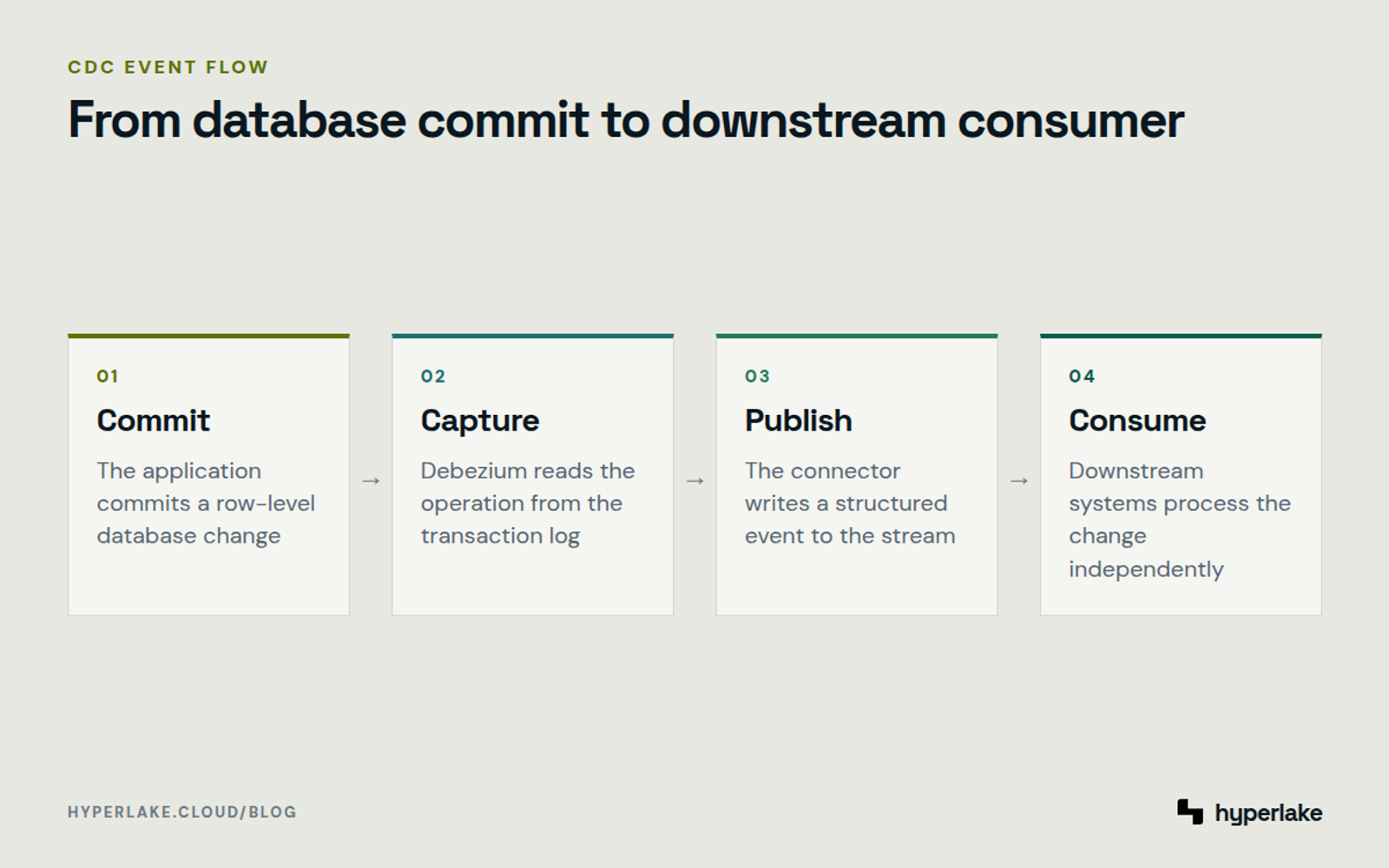 Diagram: A database commit becomes a Debezium event that downstream analytics and search systems consume.