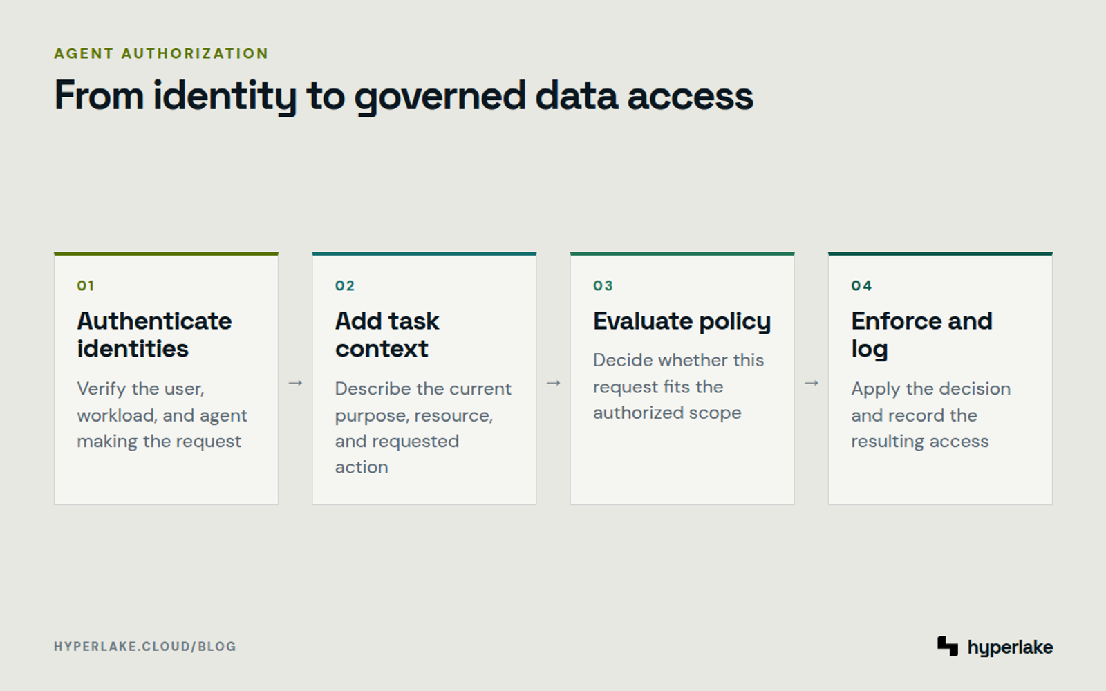 Diagram: Agent access authenticates identities, adds task context, evaluates policy, then enforces and logs the decision.