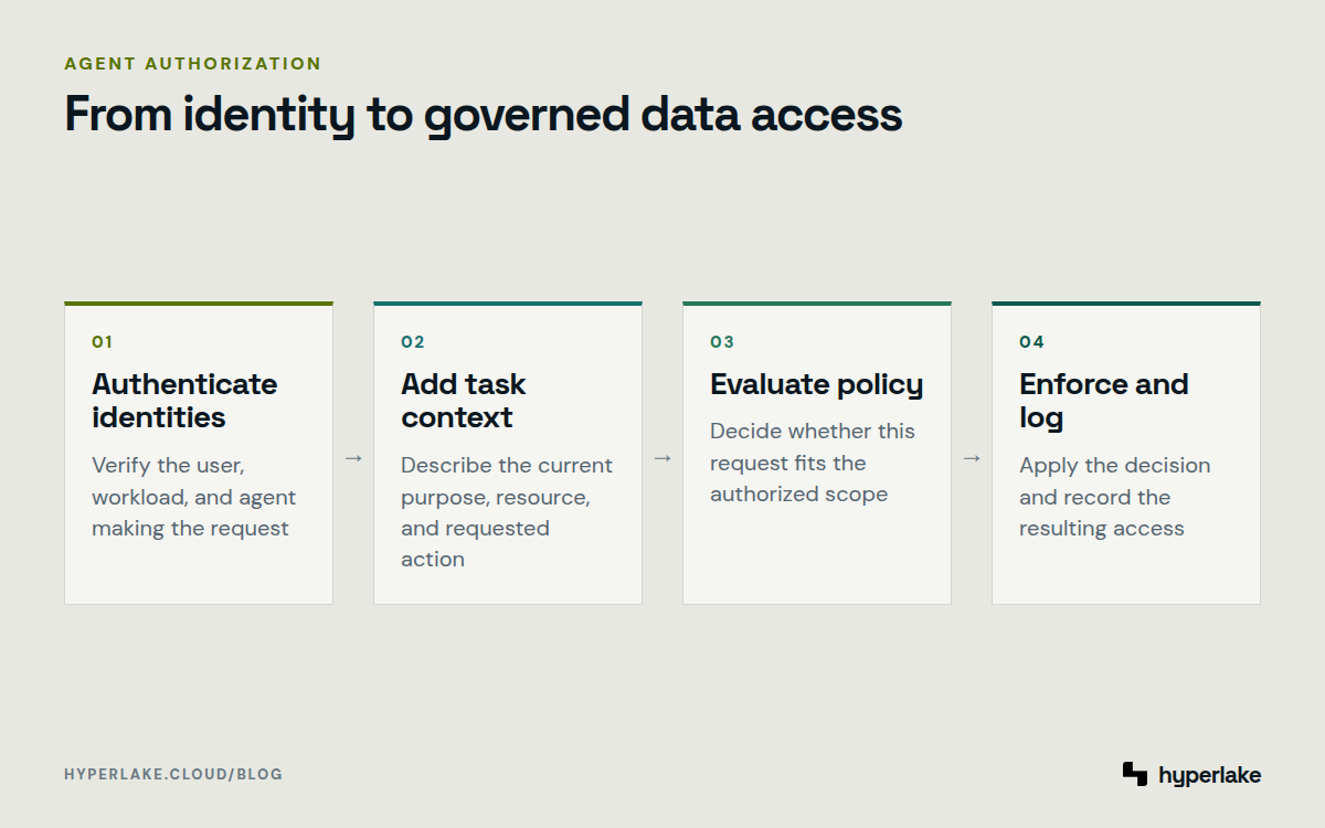 Diagram: Agent access authenticates identities, adds task context, evaluates policy, then enforces and logs the decision.