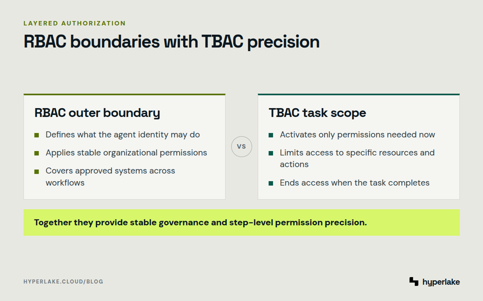 Diagram: RBAC sets an agent's broad organizational boundary while TBAC limits active access to the current task.
