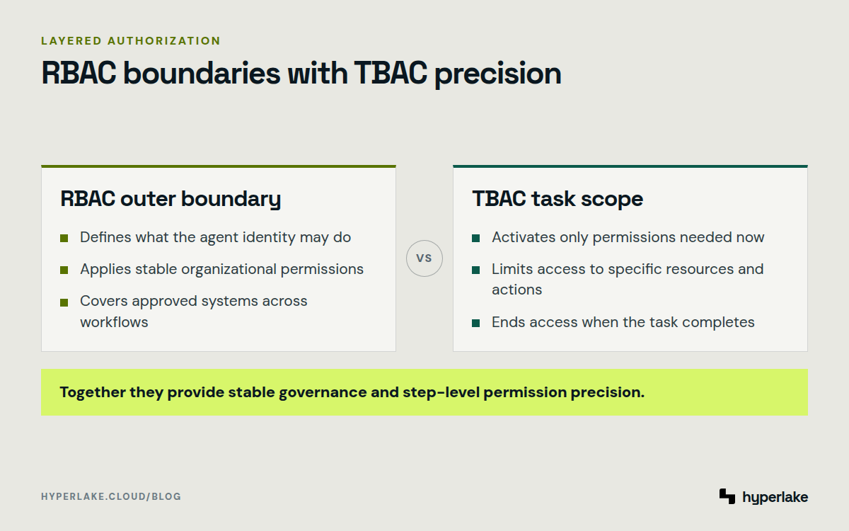 Diagram: RBAC sets an agent's broad organizational boundary while TBAC limits active access to the current task.