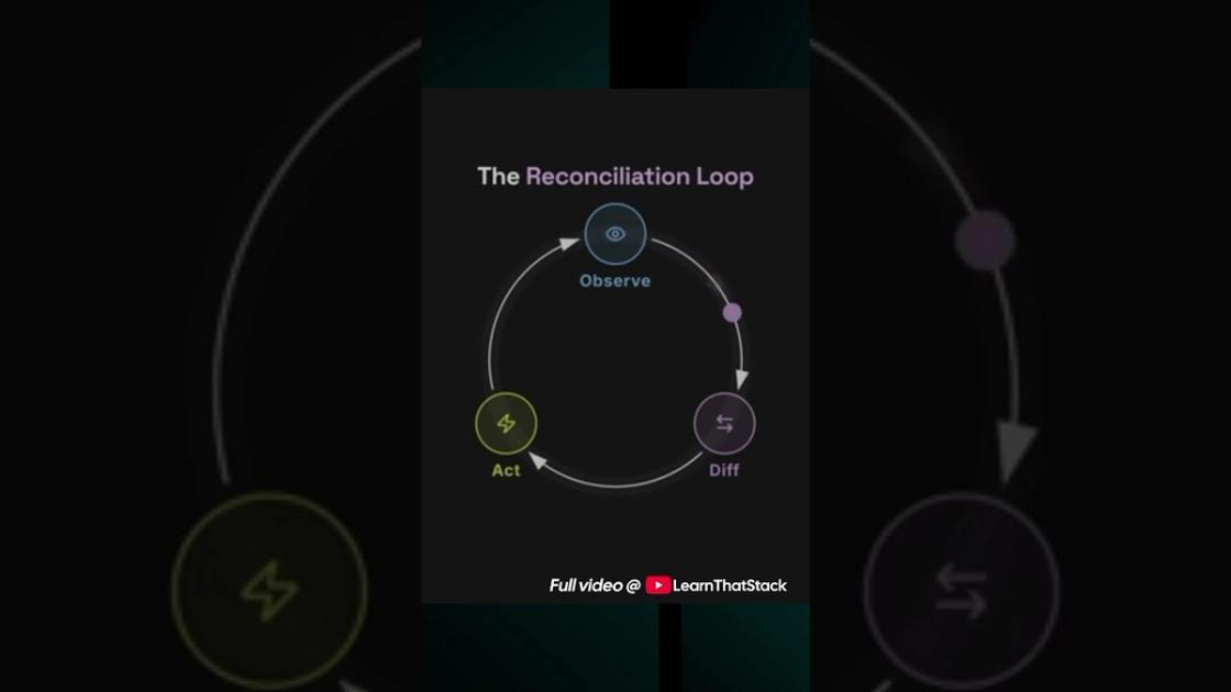 Kubernetes self-healing and control loops explained, Hyperlake video