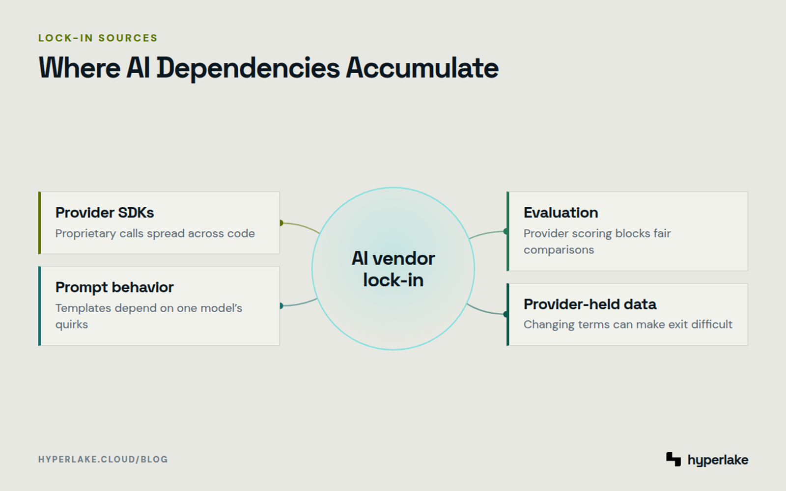Diagram: AI vendor lock-in forms around provider SDKs, prompt behavior, evaluations, and provider-held data.