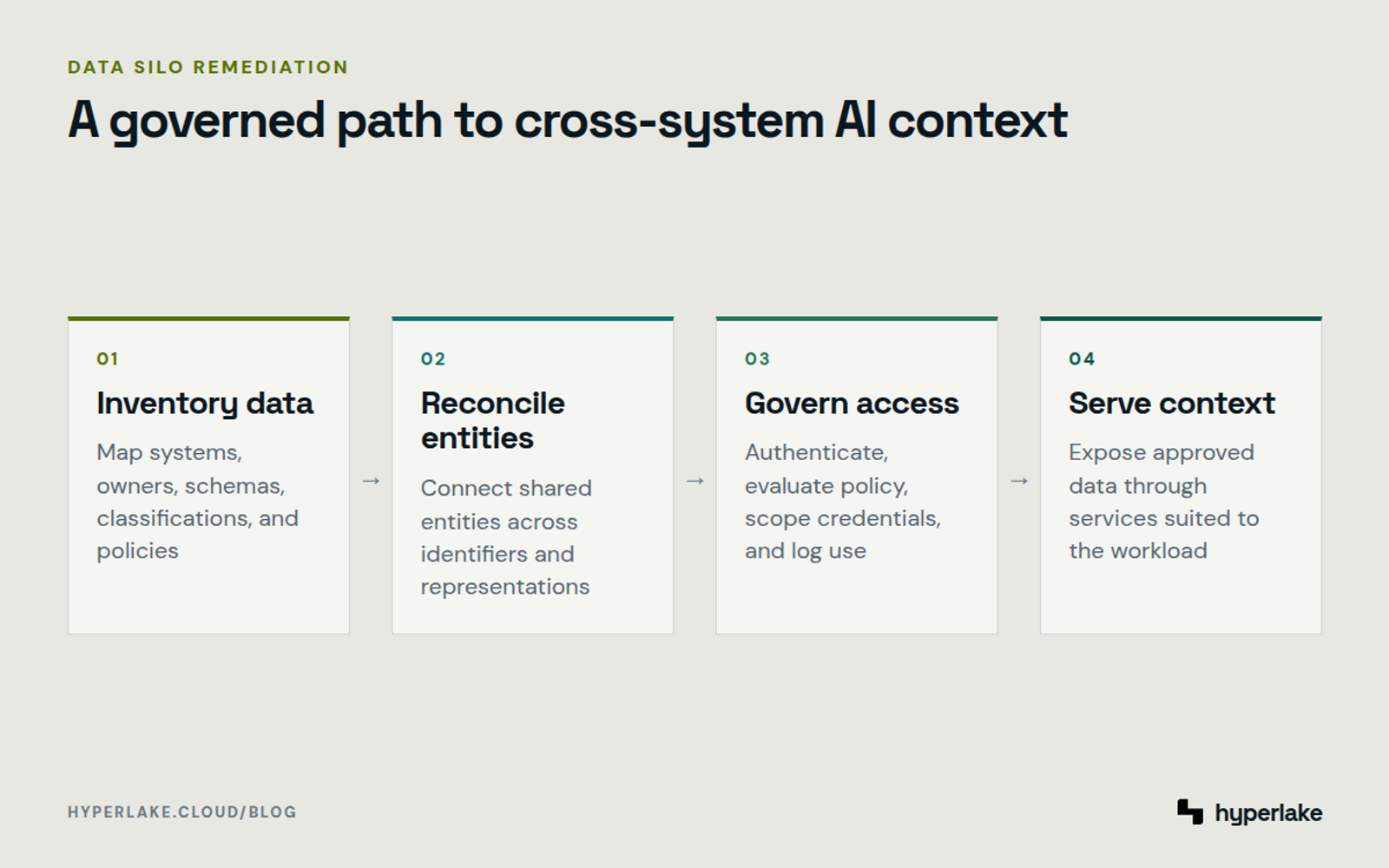 Diagram: Teams inventory data, reconcile entities, establish governed access, and serve approved context to AI.