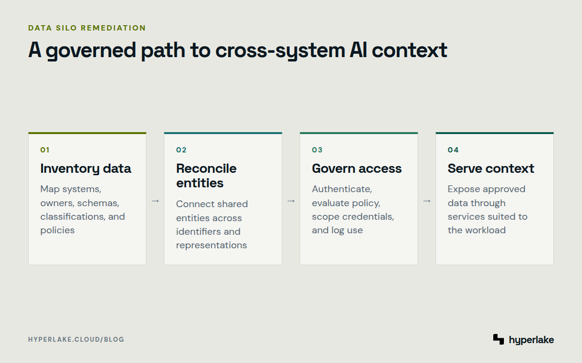 Diagram: Teams inventory data, reconcile entities, establish governed access, and serve approved context to AI.