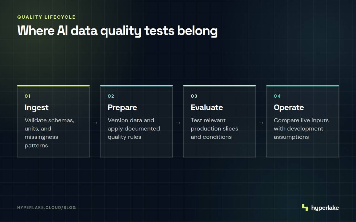 Diagram: AI data quality tests run from ingestion through production monitoring