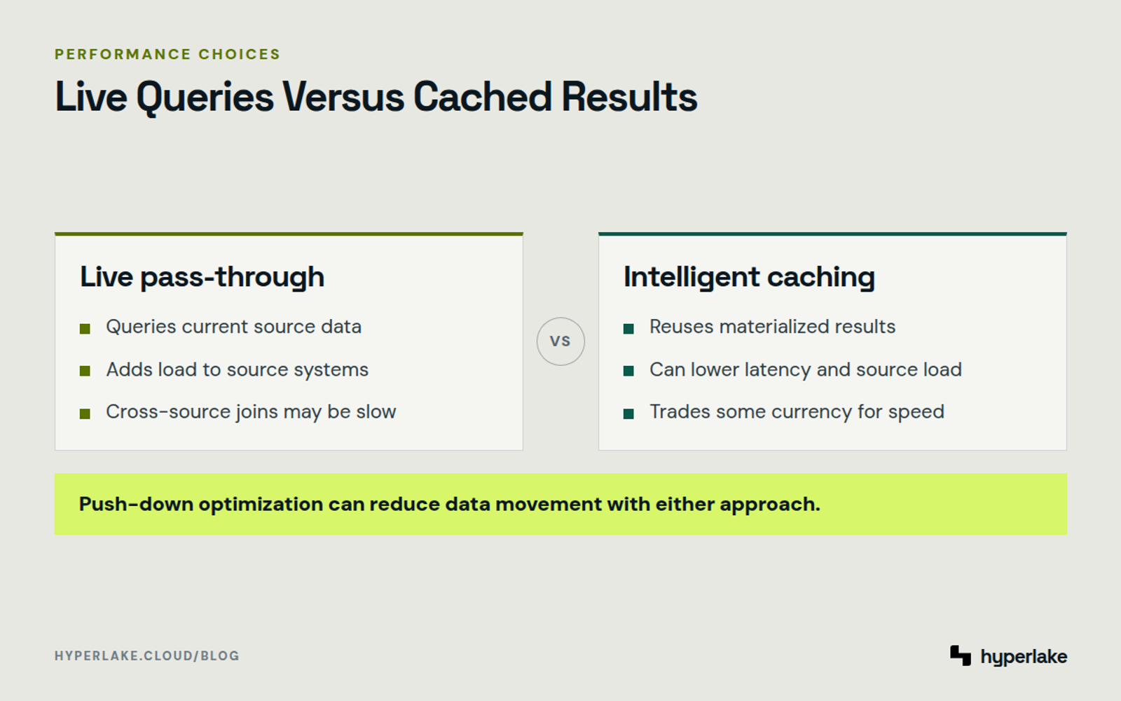 Diagram: Pass-through queries favor current data, while caching favors latency; push-down optimization can support either approach.