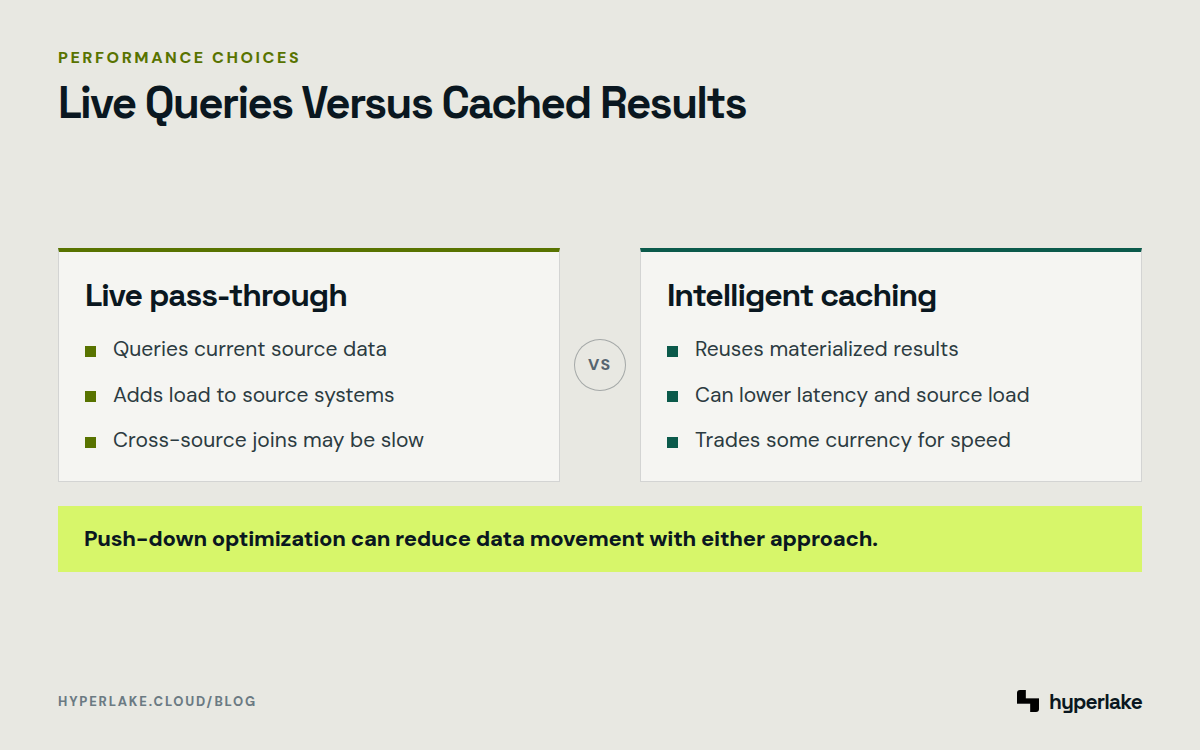 Diagram: Pass-through queries favor current data, while caching favors latency; push-down optimization can support either approach.