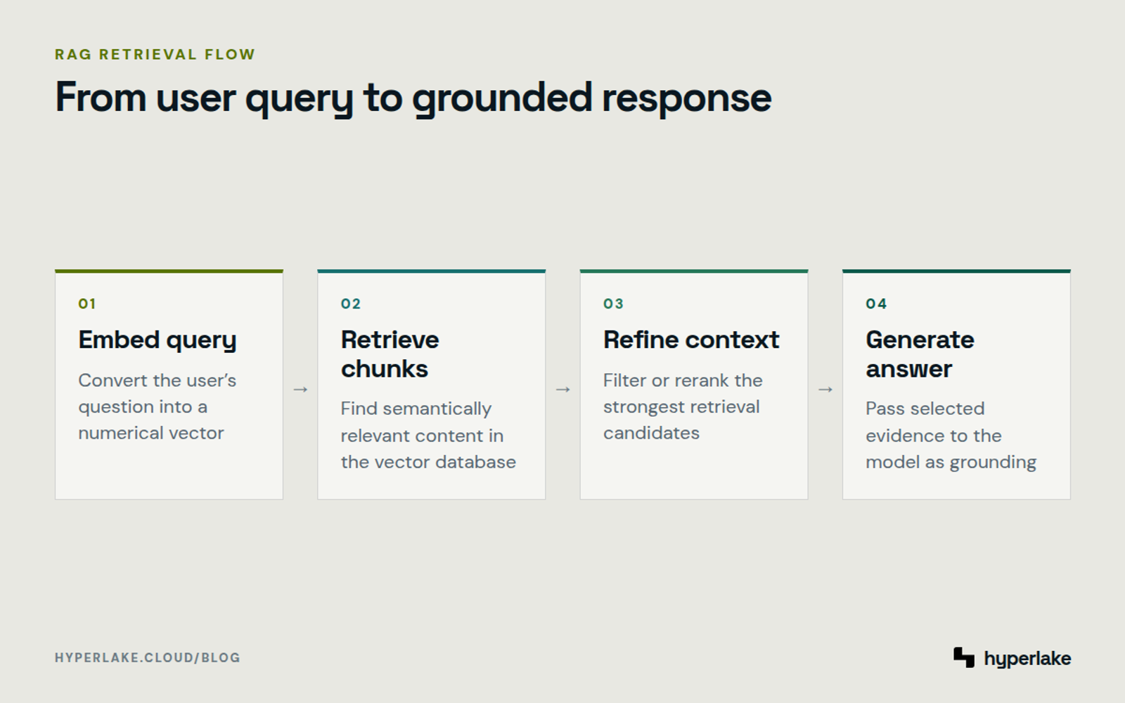 Diagram: A query is embedded, matched to document chunks, reranked, and passed to the model as grounding context.