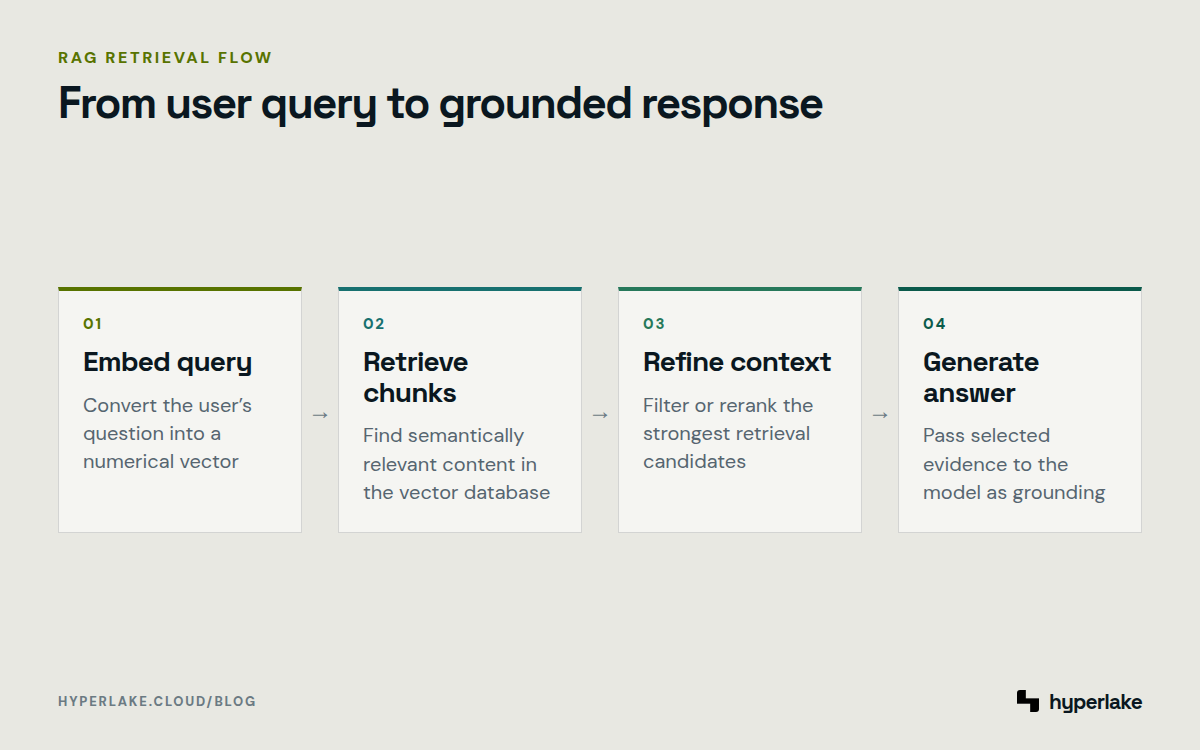 Diagram: A query is embedded, matched to document chunks, reranked, and passed to the model as grounding context.