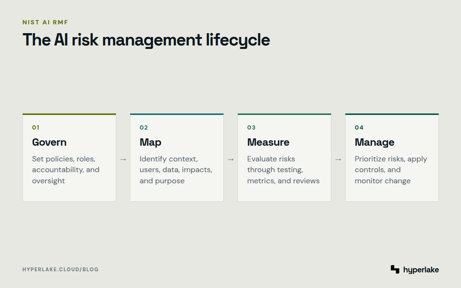 Diagram: The NIST AI RMF progresses through Govern, Map, Measure, and Manage functions.