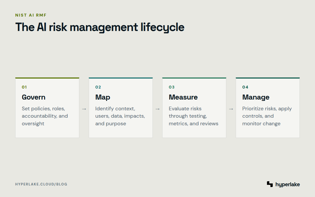 Diagram: The NIST AI RMF progresses through Govern, Map, Measure, and Manage functions.