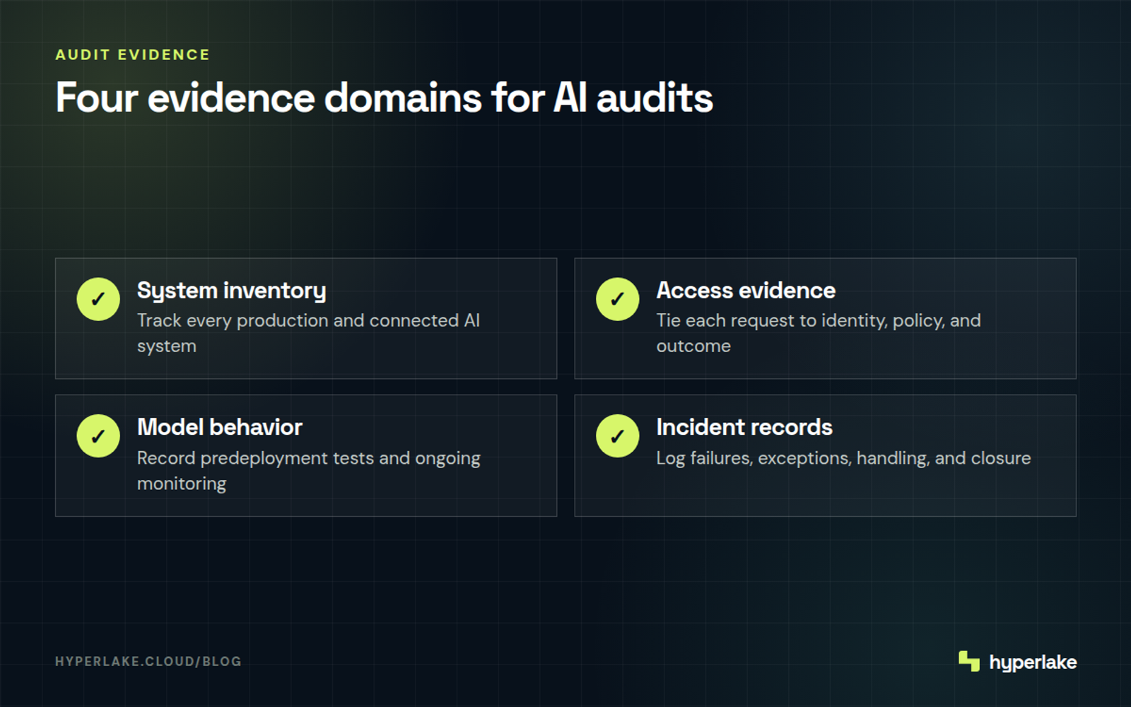 Diagram: Four AI audit evidence domains covering inventory, access, model behavior, and incidents.