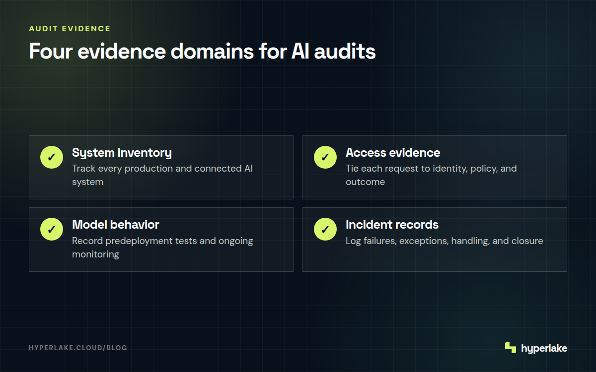 Diagram: Four AI audit evidence domains covering inventory, access, model behavior, and incidents.