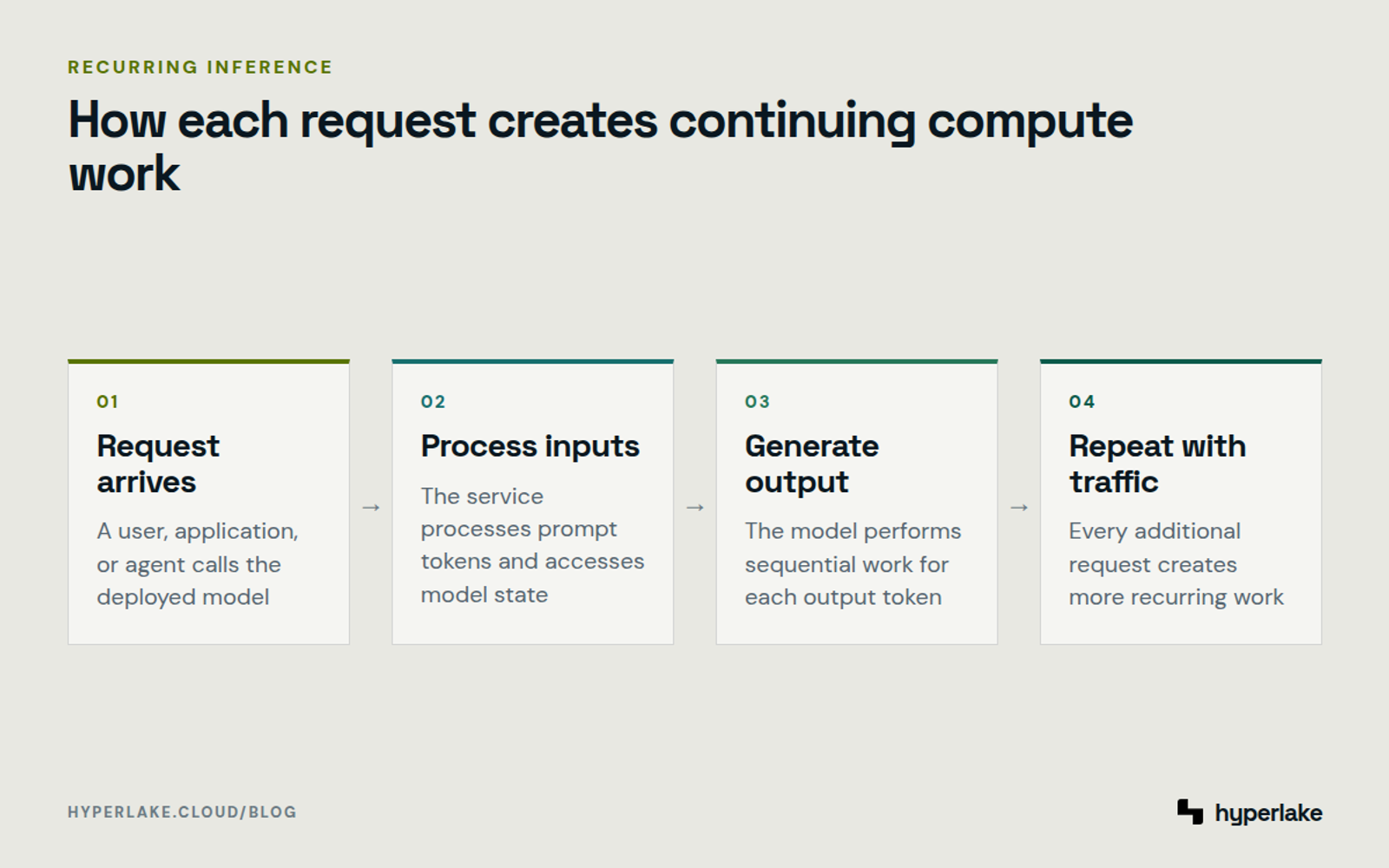 Diagram: A request processes inputs, accesses model state, generates tokens, and repeats across production traffic.