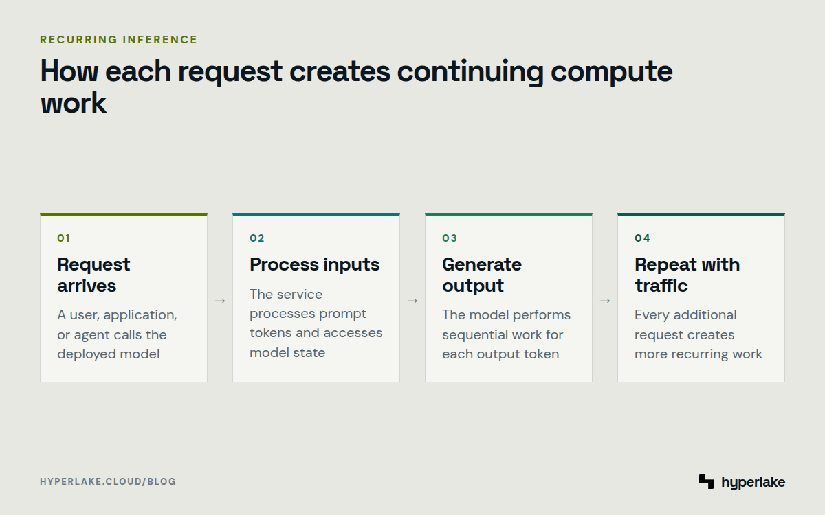 Diagram: A request processes inputs, accesses model state, generates tokens, and repeats across production traffic.