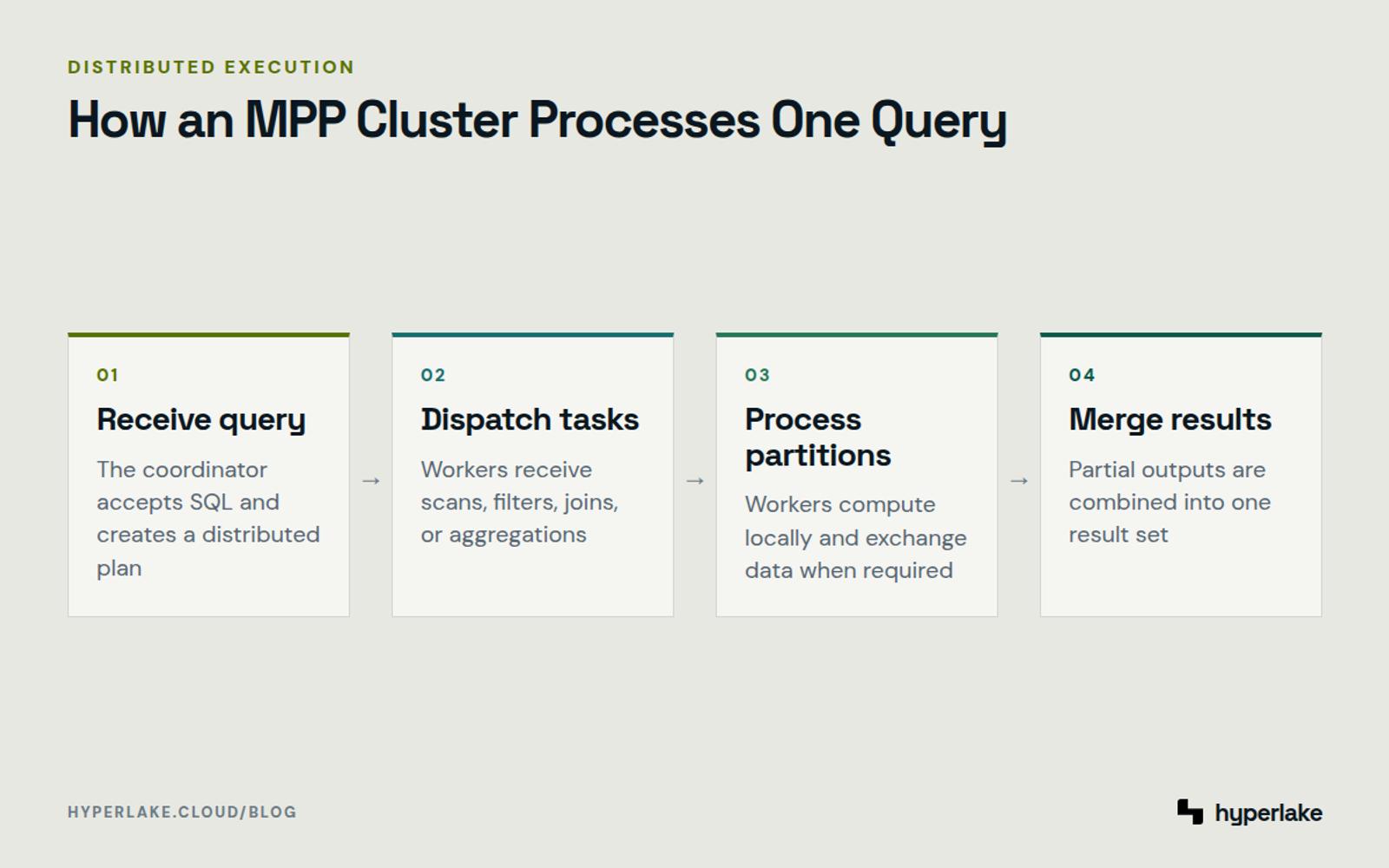 Diagram: An MPP coordinator plans a query, dispatches tasks, processes partitions, and merges the results.