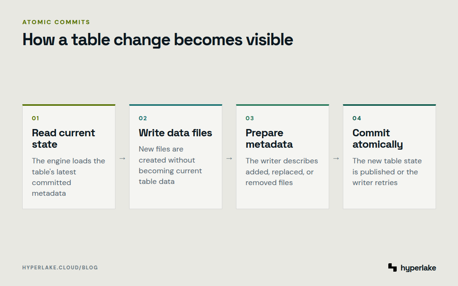 Diagram: A writer reads table state, writes files, prepares metadata, and atomically commits the change.