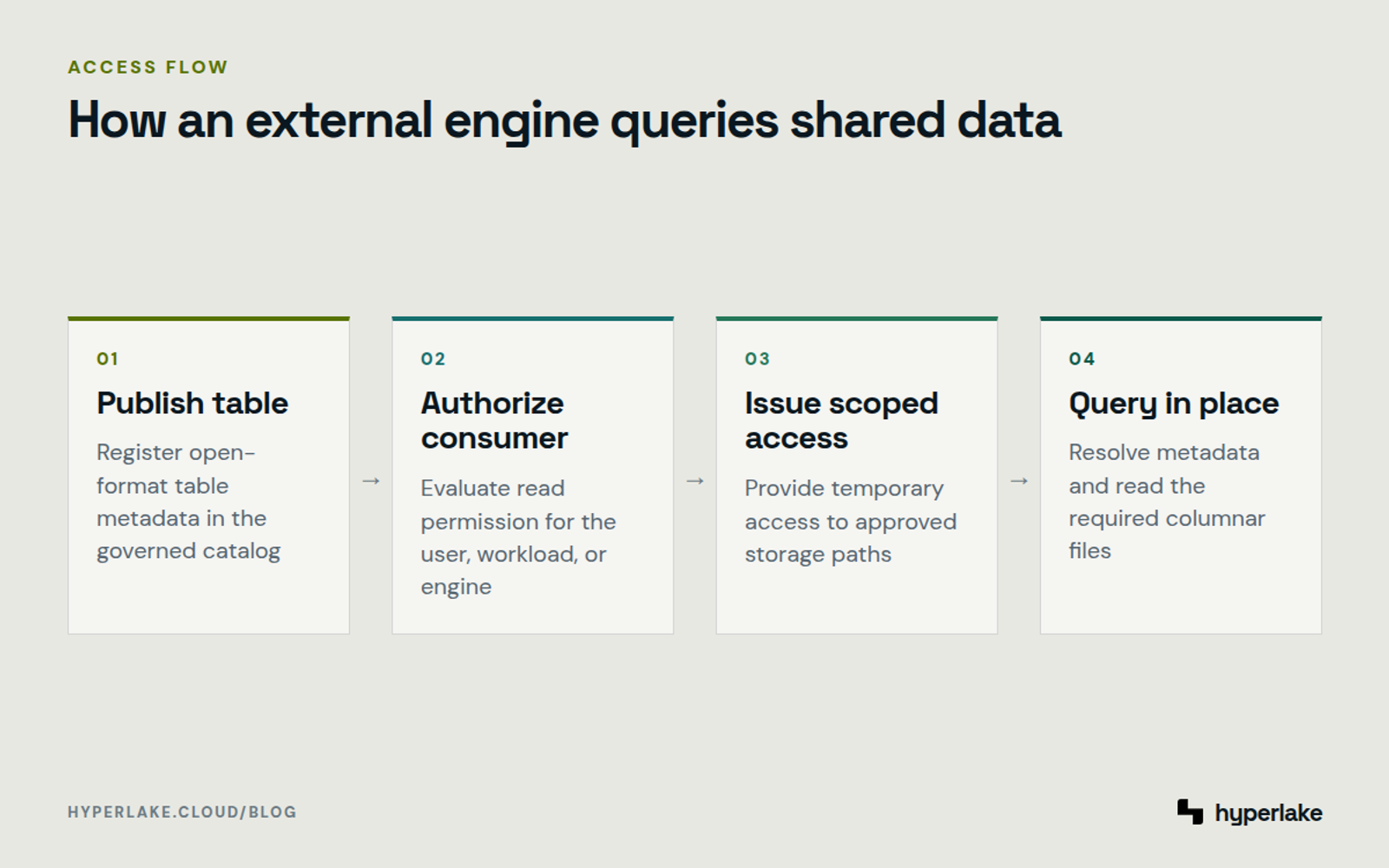 Diagram: A table is published, access is authorized, scoped credentials are issued, and an external engine queries files in place.
