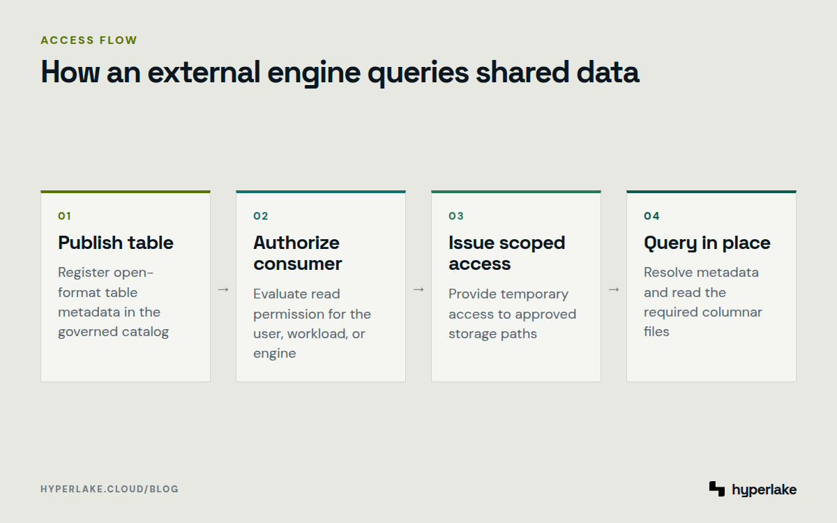 Diagram: A table is published, access is authorized, scoped credentials are issued, and an external engine queries files in place.