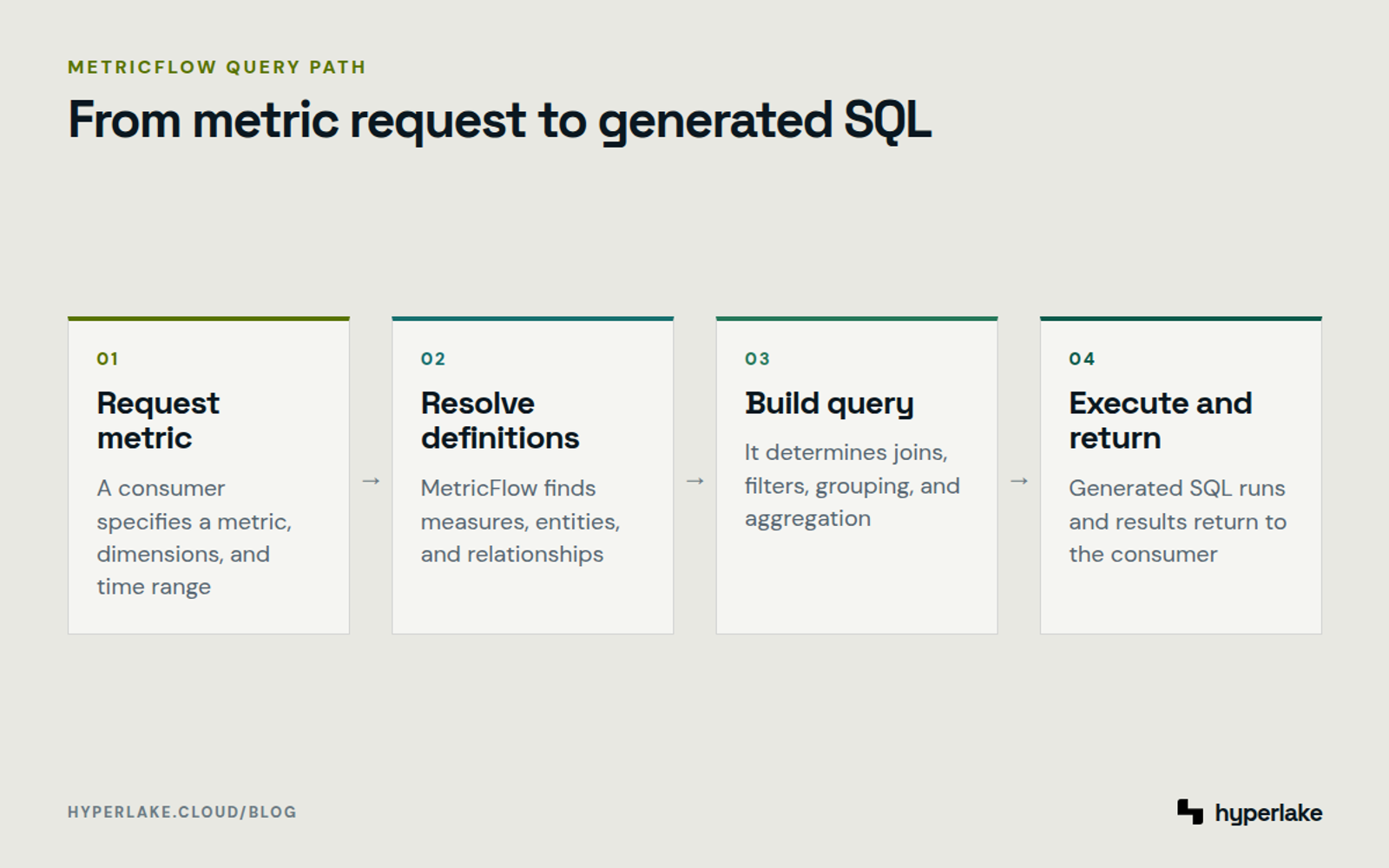 Diagram: MetricFlow resolves a metric request against semantic definitions, generates SQL, and returns the result.
