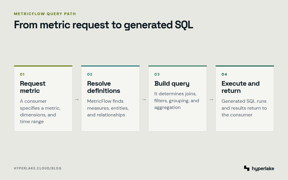 Diagram: MetricFlow resolves a metric request against semantic definitions, generates SQL, and returns the result.