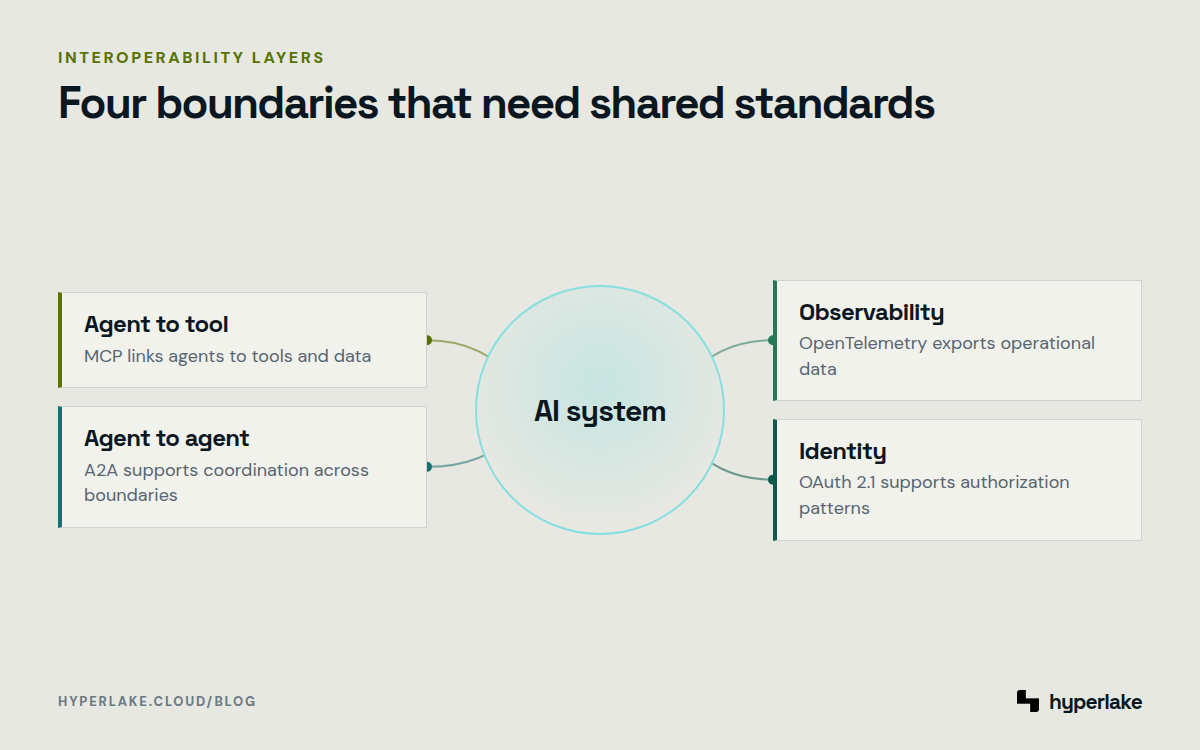 Diagram: AI interoperability connects agent tools, agent coordination, observability, and identity through shared standards.