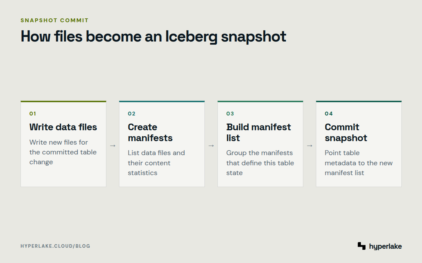 Diagram: New data files flow through manifests and a manifest list into a committed Iceberg snapshot.