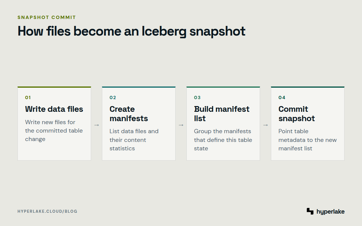 Diagram: New data files flow through manifests and a manifest list into a committed Iceberg snapshot.