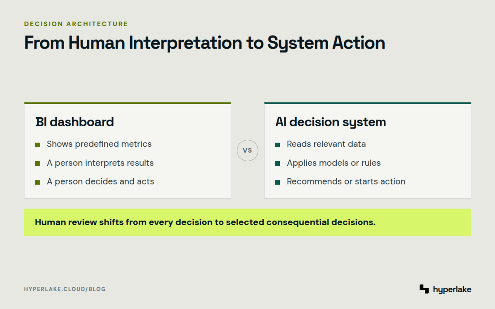 Diagram: BI dashboards rely on human interpretation, while AI systems recommend or execute governed actions.