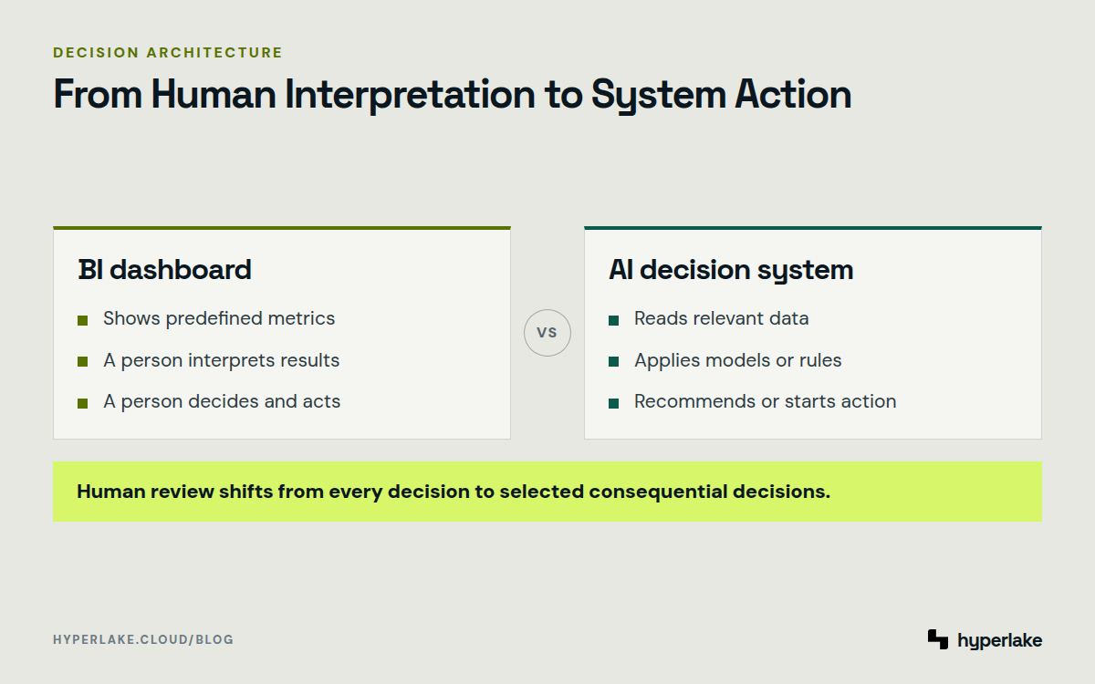 Diagram: BI dashboards rely on human interpretation, while AI systems recommend or execute governed actions.