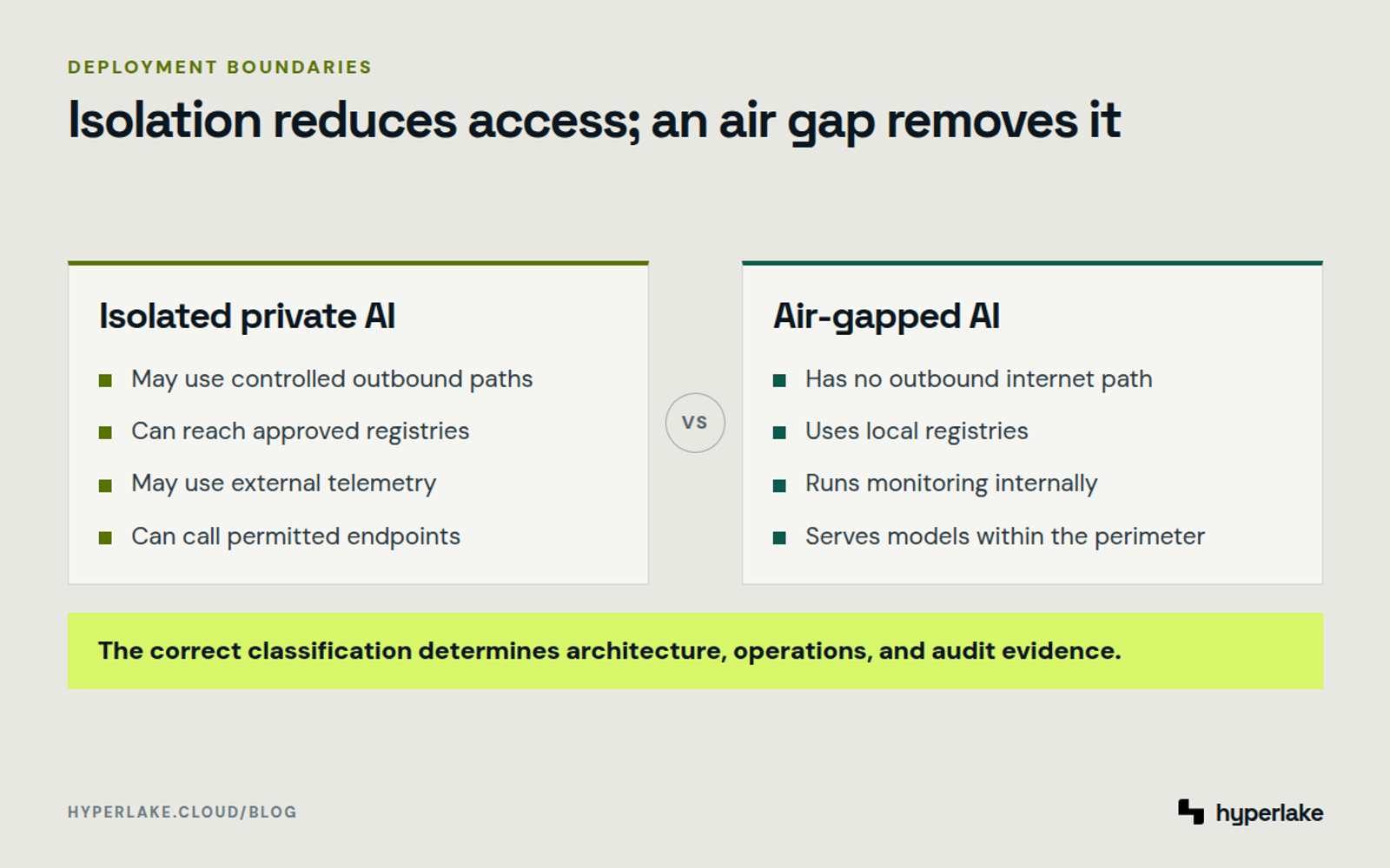 Diagram: isolated private AI can retain controlled egress, while air-gapped AI has no external network path