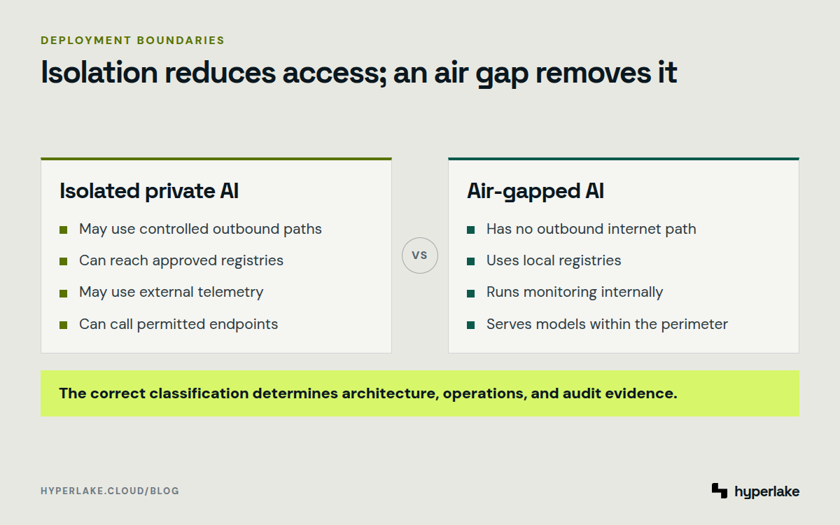 Diagram: isolated private AI can retain controlled egress, while air-gapped AI has no external network path