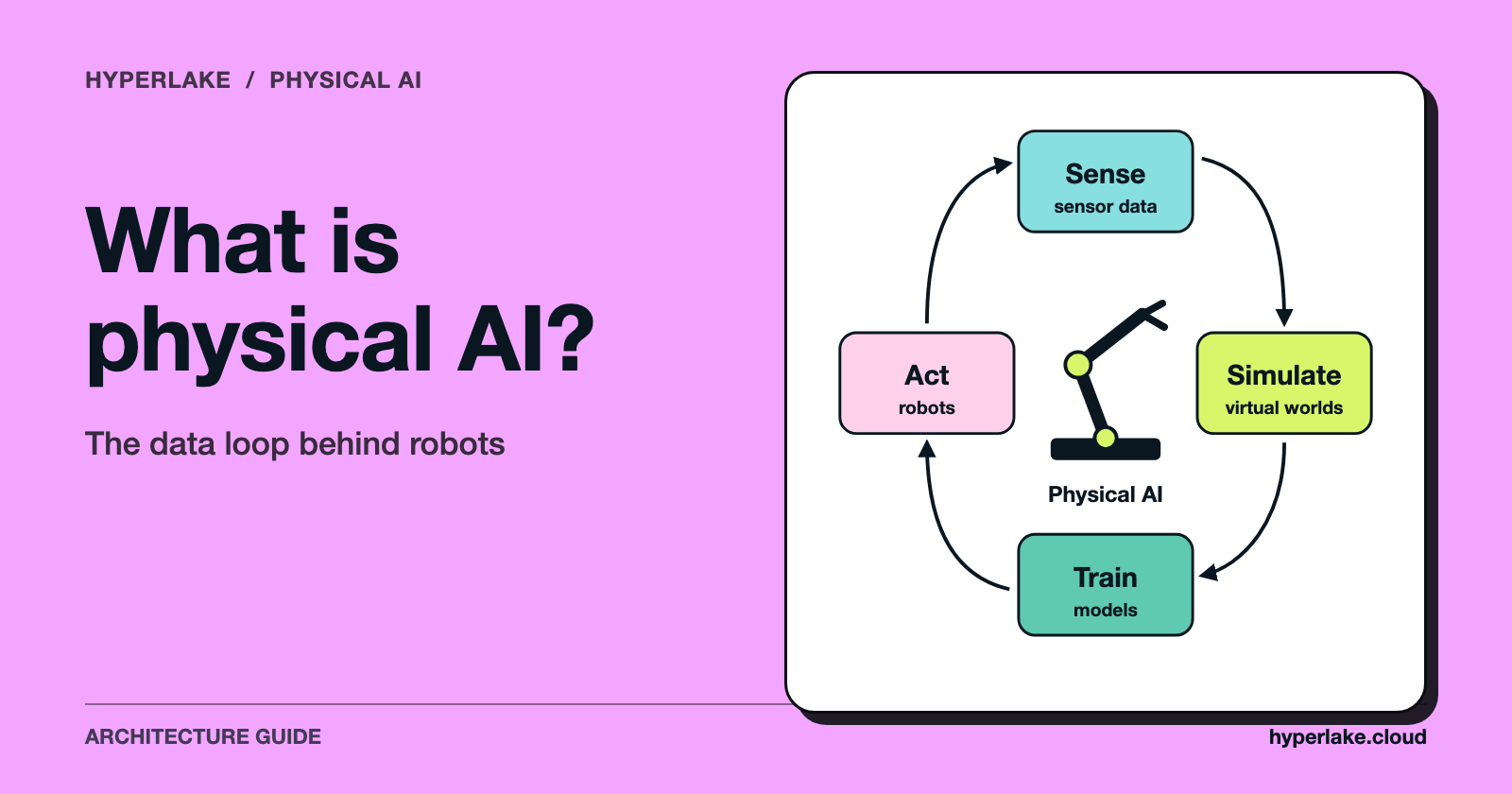 A loop of sense, simulate, train and act around a robot arm.