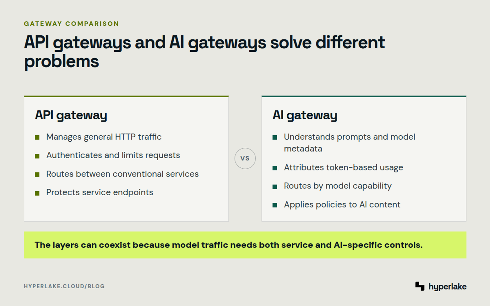 Diagram: API gateways manage HTTP services, while AI gateways add model-aware routing, token accounting, and content policies.