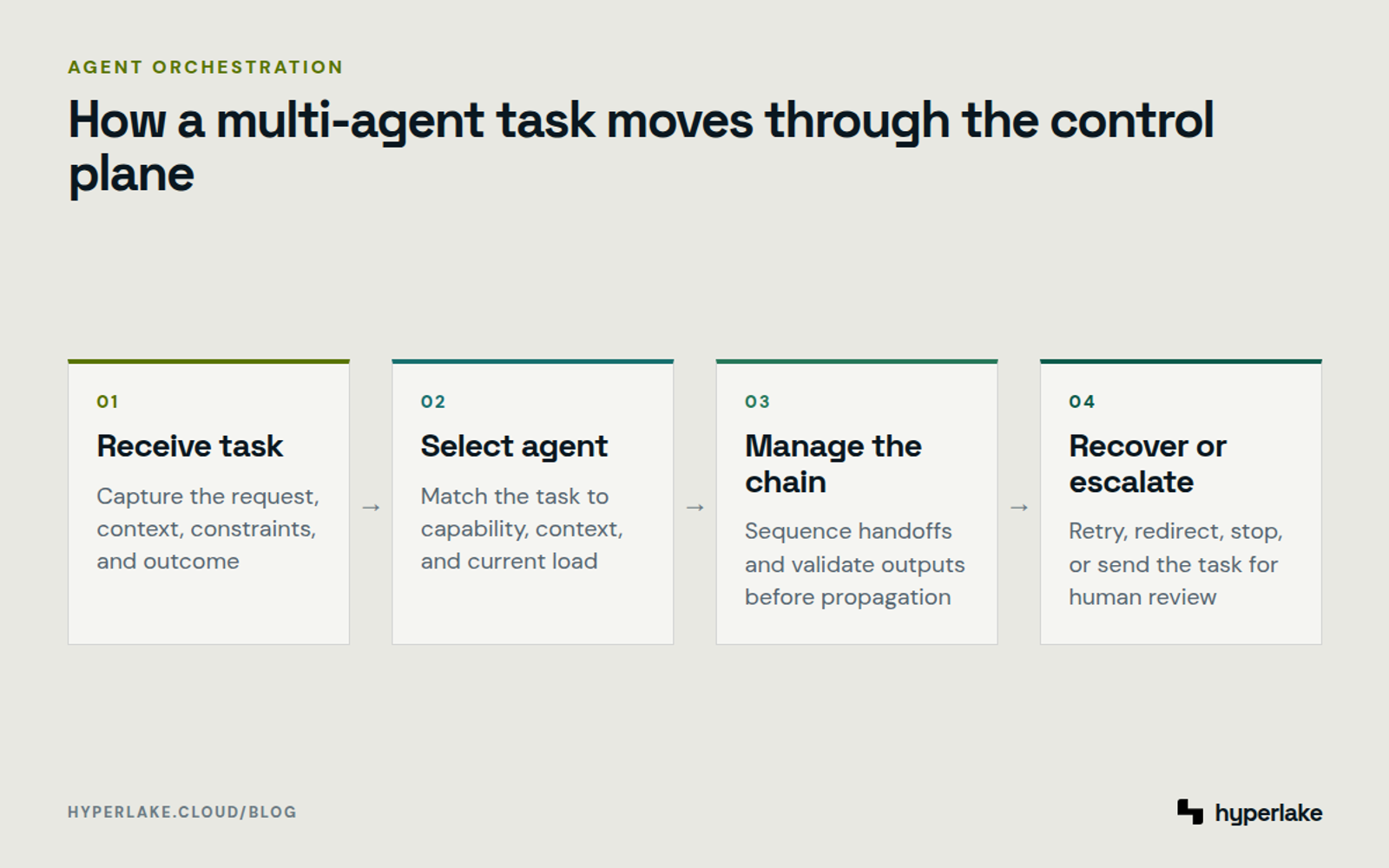 Diagram: A task is received, routed to an agent, managed across handoffs, and recovered or escalated if it fails.