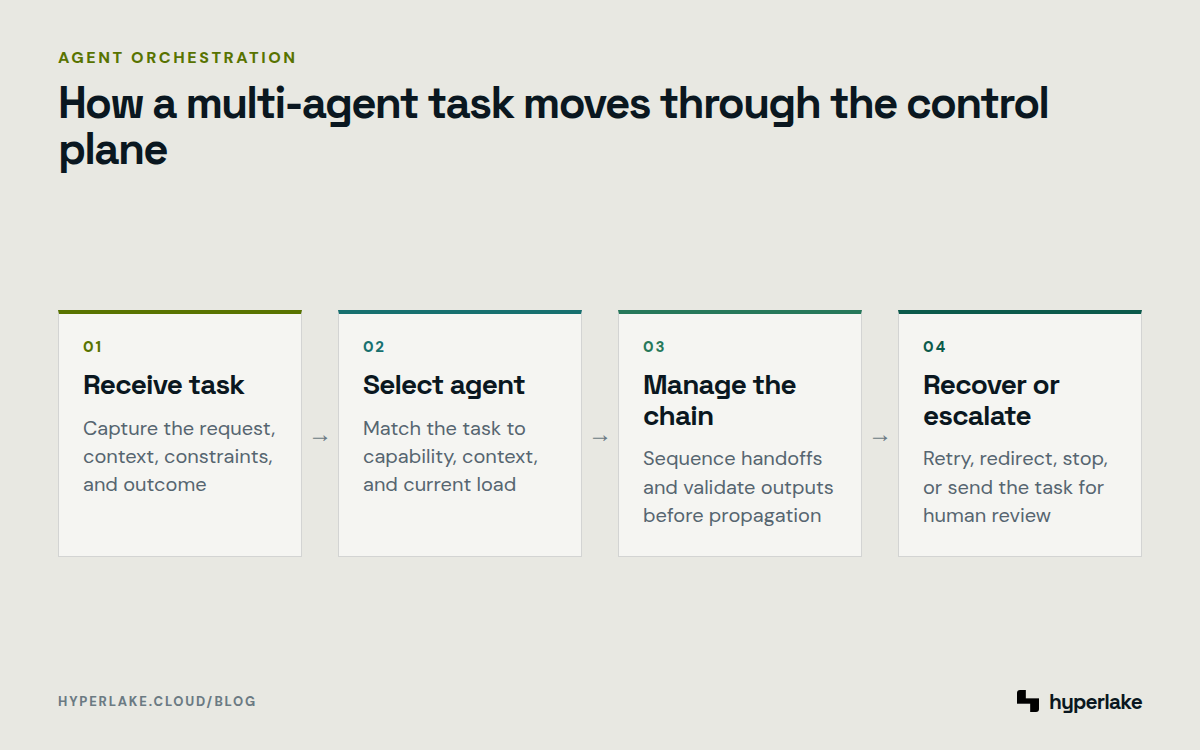 Diagram: A task is received, routed to an agent, managed across handoffs, and recovered or escalated if it fails.