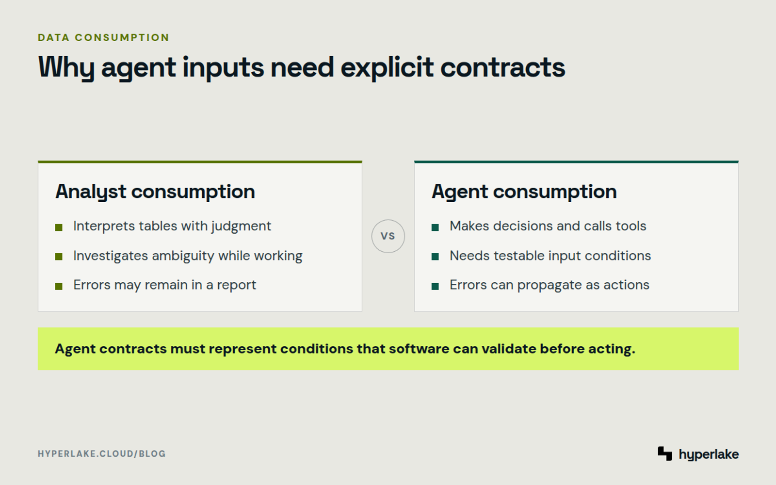 Diagram: Analysts interpret ambiguity, while agents need explicit, machine-testable data contracts before acting.