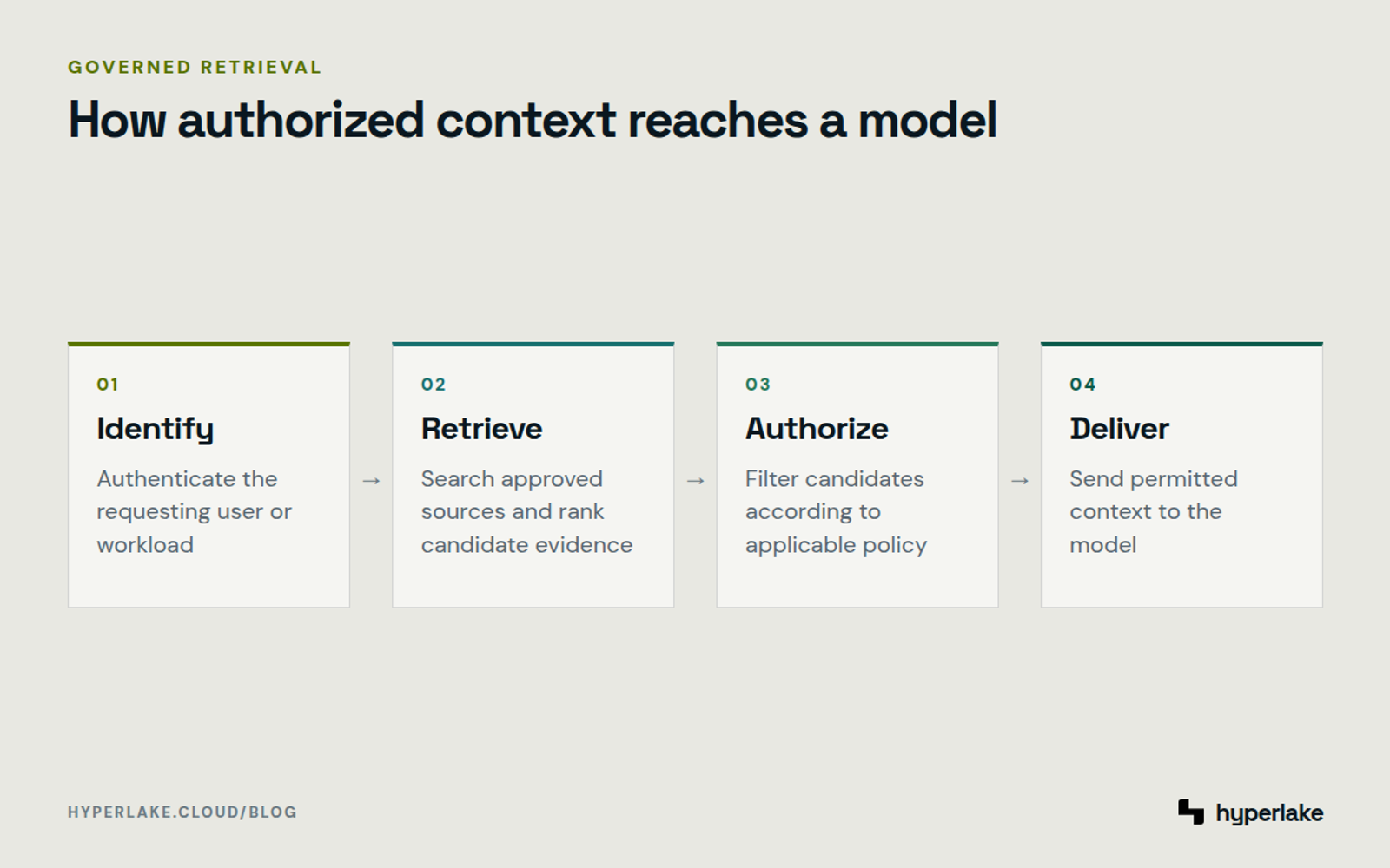 Diagram: A request moves through identity, retrieval, policy filtering, and delivery to the model.