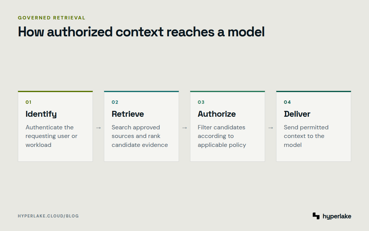 Diagram: A request moves through identity, retrieval, policy filtering, and delivery to the model.